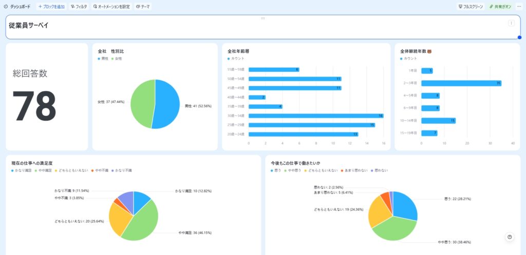 Larkのダッシュボード機能：リアルタイムでデータを可視化