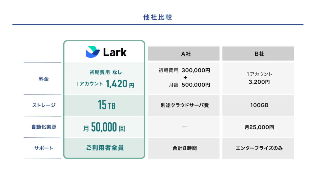 Larkと他社プロジェクト管理ツールの料金比較表